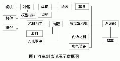 汽車制造過程示意圖框